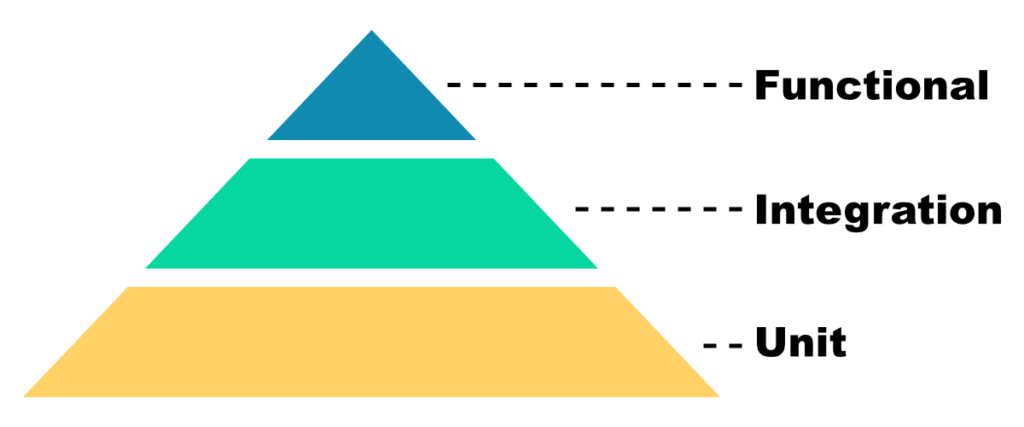 Test types