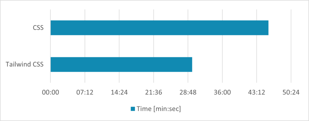 tailwind css vs css: time needed
